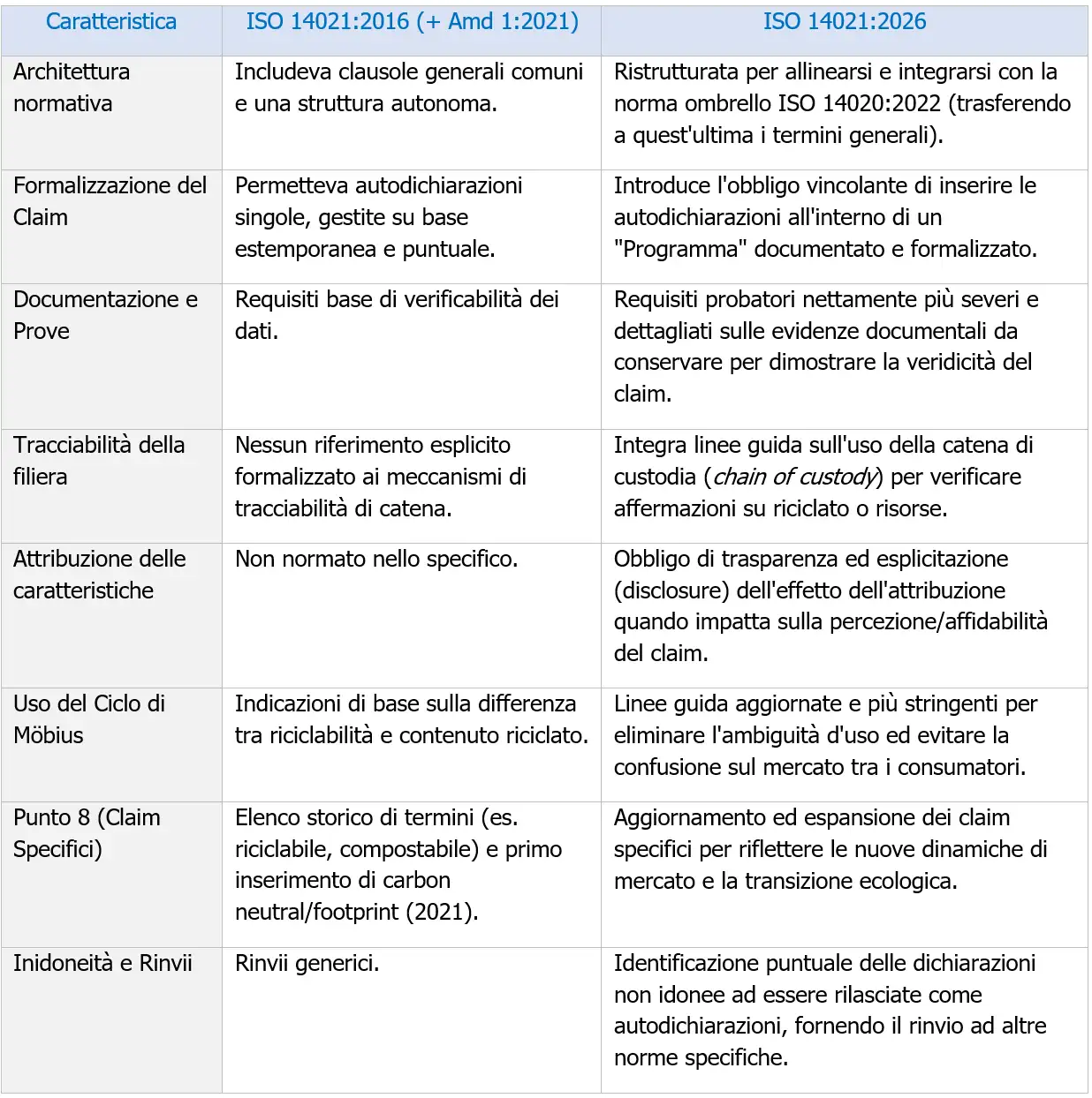 Tabella - Raffronto tra ISO 14021 2016 e la nuova ISO 14021:2026